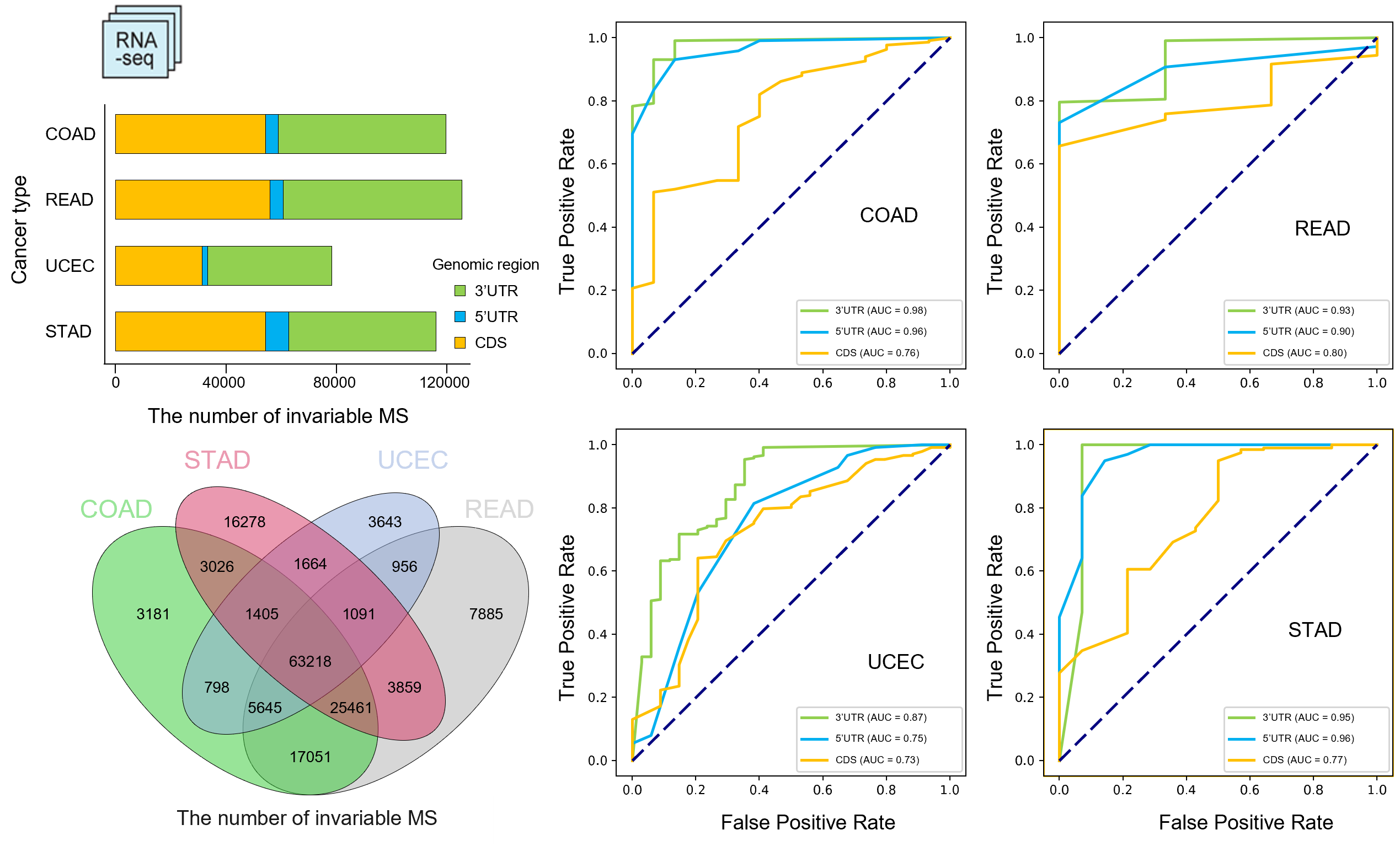 Microsatellite Instability Detection using RNA