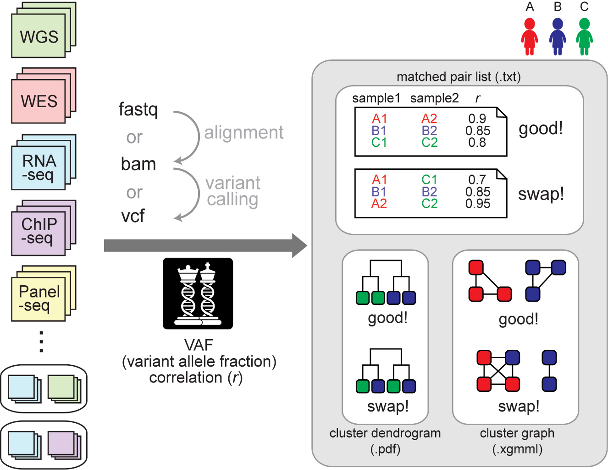 NGS-based Sample Identity Verification